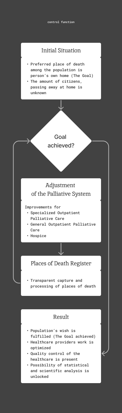Control Function for the Places of Death Register